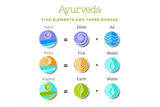 Let Us Understand The Ayurvedic Dosha